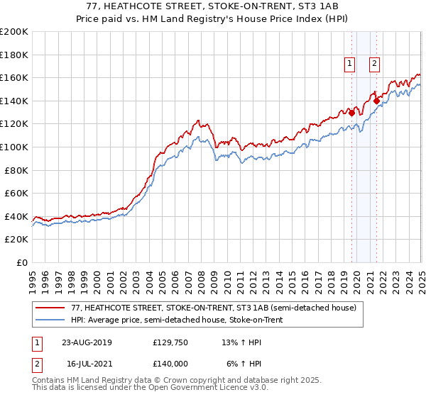 77, HEATHCOTE STREET, STOKE-ON-TRENT, ST3 1AB: Price paid vs HM Land Registry's House Price Index
