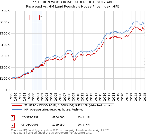 77, HERON WOOD ROAD, ALDERSHOT, GU12 4BH: Price paid vs HM Land Registry's House Price Index