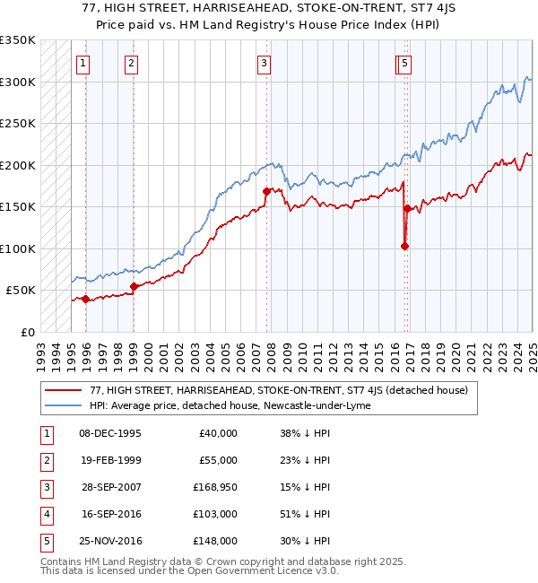 77, HIGH STREET, HARRISEAHEAD, STOKE-ON-TRENT, ST7 4JS: Price paid vs HM Land Registry's House Price Index