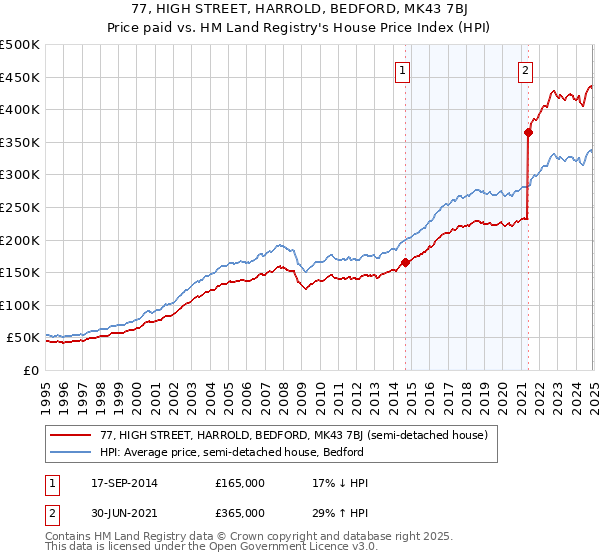 77, HIGH STREET, HARROLD, BEDFORD, MK43 7BJ: Price paid vs HM Land Registry's House Price Index