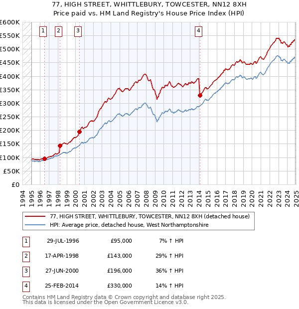 77, HIGH STREET, WHITTLEBURY, TOWCESTER, NN12 8XH: Price paid vs HM Land Registry's House Price Index