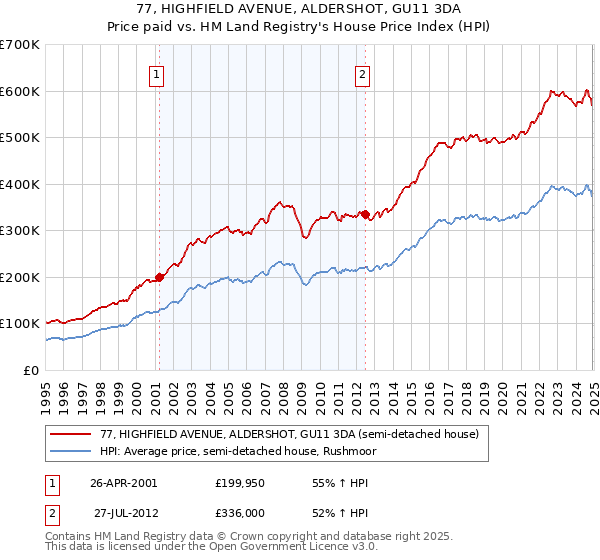 77, HIGHFIELD AVENUE, ALDERSHOT, GU11 3DA: Price paid vs HM Land Registry's House Price Index