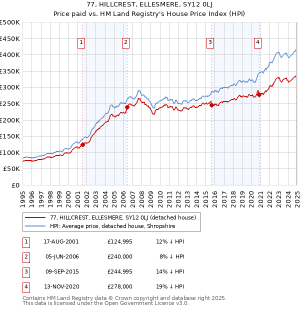 77, HILLCREST, ELLESMERE, SY12 0LJ: Price paid vs HM Land Registry's House Price Index