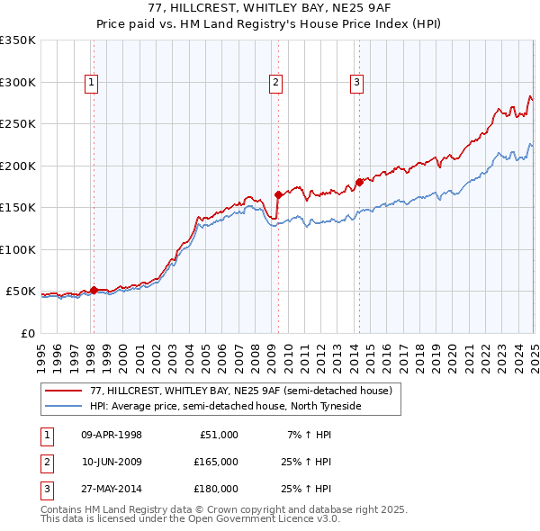77, HILLCREST, WHITLEY BAY, NE25 9AF: Price paid vs HM Land Registry's House Price Index