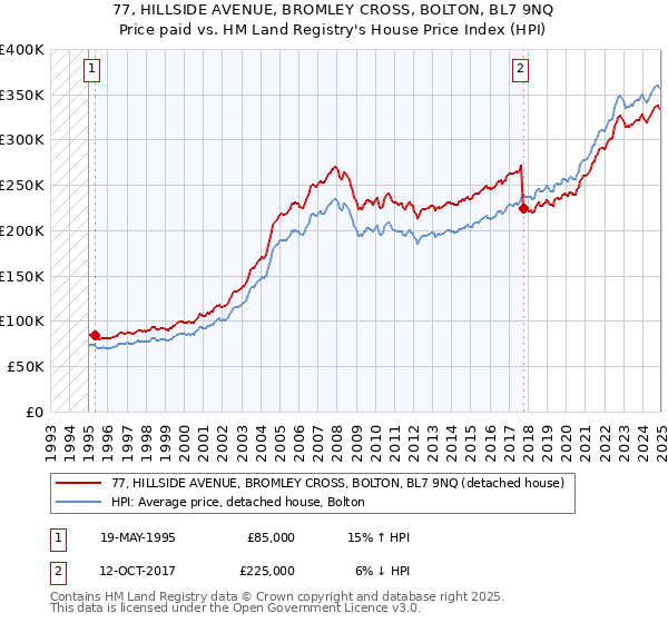77, HILLSIDE AVENUE, BROMLEY CROSS, BOLTON, BL7 9NQ: Price paid vs HM Land Registry's House Price Index