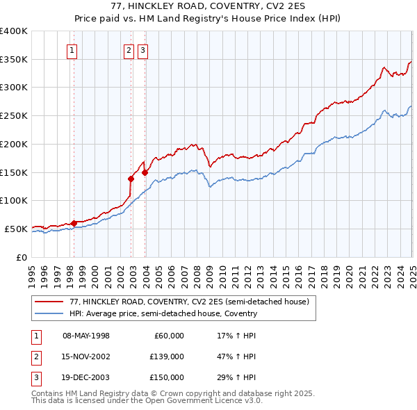 77, HINCKLEY ROAD, COVENTRY, CV2 2ES: Price paid vs HM Land Registry's House Price Index