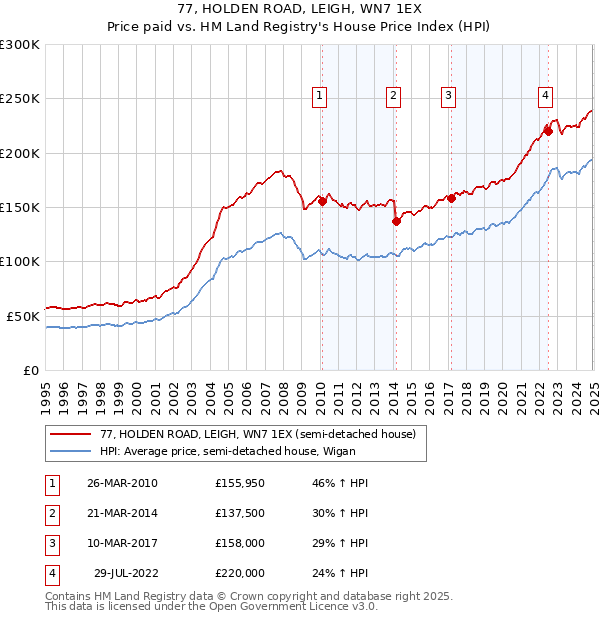 77, HOLDEN ROAD, LEIGH, WN7 1EX: Price paid vs HM Land Registry's House Price Index