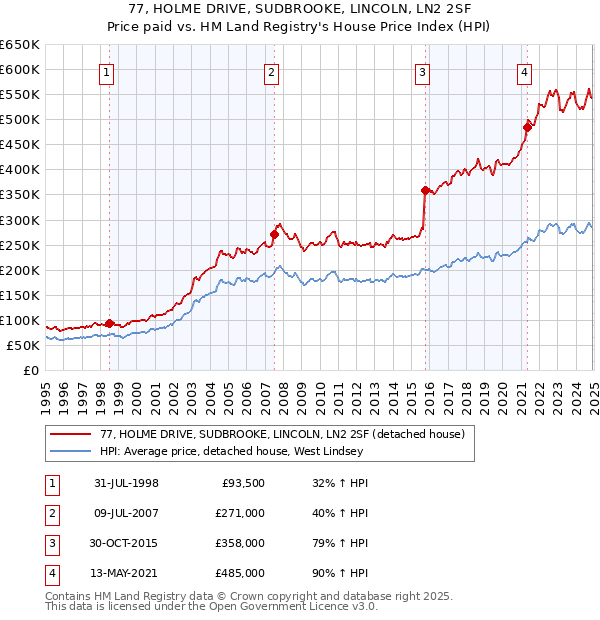 77, HOLME DRIVE, SUDBROOKE, LINCOLN, LN2 2SF: Price paid vs HM Land Registry's House Price Index