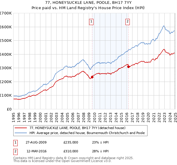 77, HONEYSUCKLE LANE, POOLE, BH17 7YY: Price paid vs HM Land Registry's House Price Index