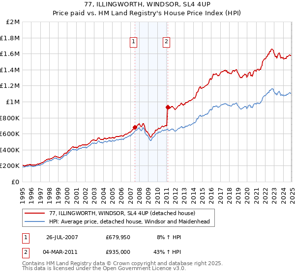 77, ILLINGWORTH, WINDSOR, SL4 4UP: Price paid vs HM Land Registry's House Price Index