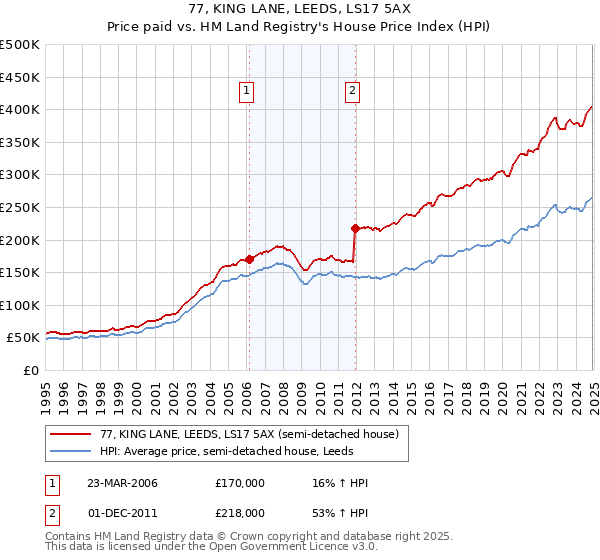 77, KING LANE, LEEDS, LS17 5AX: Price paid vs HM Land Registry's House Price Index