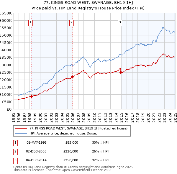 77, KINGS ROAD WEST, SWANAGE, BH19 1HJ: Price paid vs HM Land Registry's House Price Index