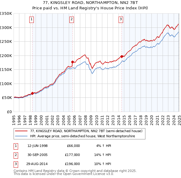 77, KINGSLEY ROAD, NORTHAMPTON, NN2 7BT: Price paid vs HM Land Registry's House Price Index