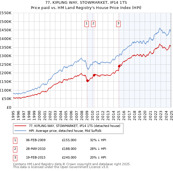 77, KIPLING WAY, STOWMARKET, IP14 1TS: Price paid vs HM Land Registry's House Price Index
