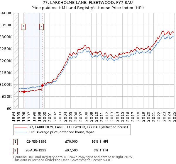 77, LARKHOLME LANE, FLEETWOOD, FY7 8AU: Price paid vs HM Land Registry's House Price Index