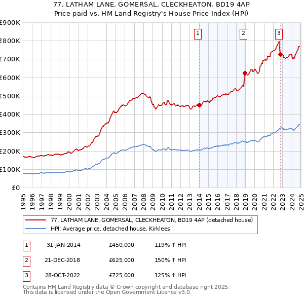77, LATHAM LANE, GOMERSAL, CLECKHEATON, BD19 4AP: Price paid vs HM Land Registry's House Price Index