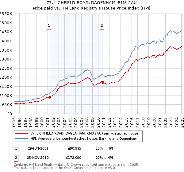 77, LICHFIELD ROAD, DAGENHAM, RM8 2AU: Price paid vs HM Land Registry's House Price Index