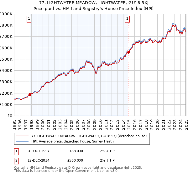 77, LIGHTWATER MEADOW, LIGHTWATER, GU18 5XJ: Price paid vs HM Land Registry's House Price Index