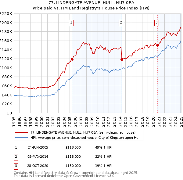 77, LINDENGATE AVENUE, HULL, HU7 0EA: Price paid vs HM Land Registry's House Price Index