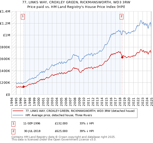 77, LINKS WAY, CROXLEY GREEN, RICKMANSWORTH, WD3 3RW: Price paid vs HM Land Registry's House Price Index