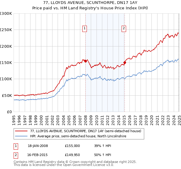 77, LLOYDS AVENUE, SCUNTHORPE, DN17 1AY: Price paid vs HM Land Registry's House Price Index