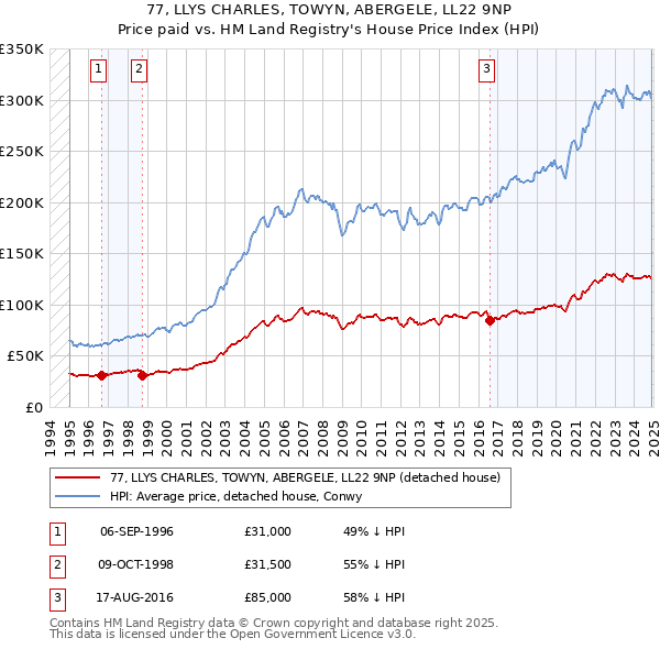 77, LLYS CHARLES, TOWYN, ABERGELE, LL22 9NP: Price paid vs HM Land Registry's House Price Index