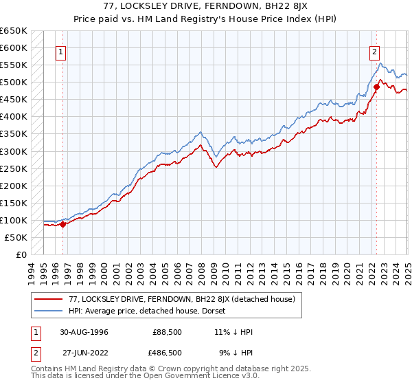 77, LOCKSLEY DRIVE, FERNDOWN, BH22 8JX: Price paid vs HM Land Registry's House Price Index