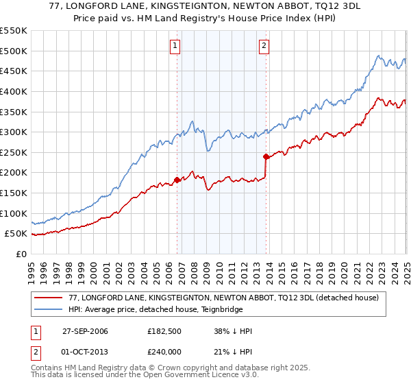 77, LONGFORD LANE, KINGSTEIGNTON, NEWTON ABBOT, TQ12 3DL: Price paid vs HM Land Registry's House Price Index
