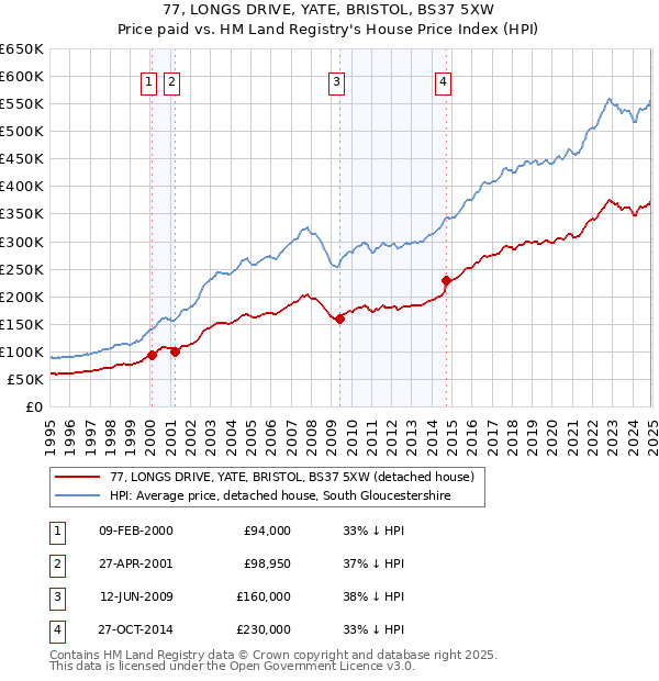 77, LONGS DRIVE, YATE, BRISTOL, BS37 5XW: Price paid vs HM Land Registry's House Price Index