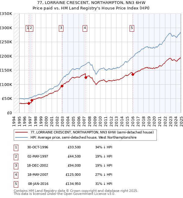 77, LORRAINE CRESCENT, NORTHAMPTON, NN3 6HW: Price paid vs HM Land Registry's House Price Index