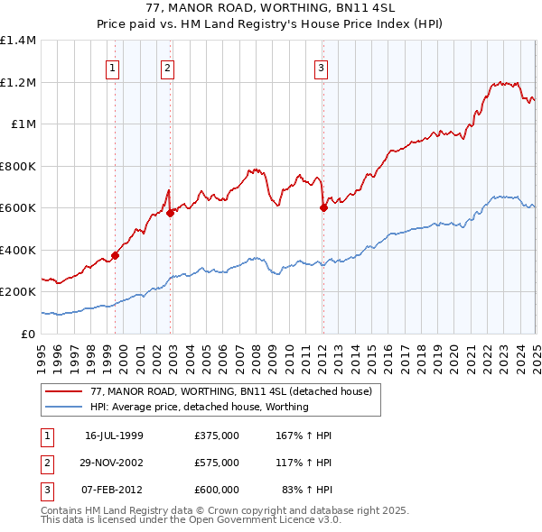 77, MANOR ROAD, WORTHING, BN11 4SL: Price paid vs HM Land Registry's House Price Index