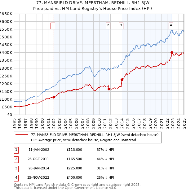 77, MANSFIELD DRIVE, MERSTHAM, REDHILL, RH1 3JW: Price paid vs HM Land Registry's House Price Index