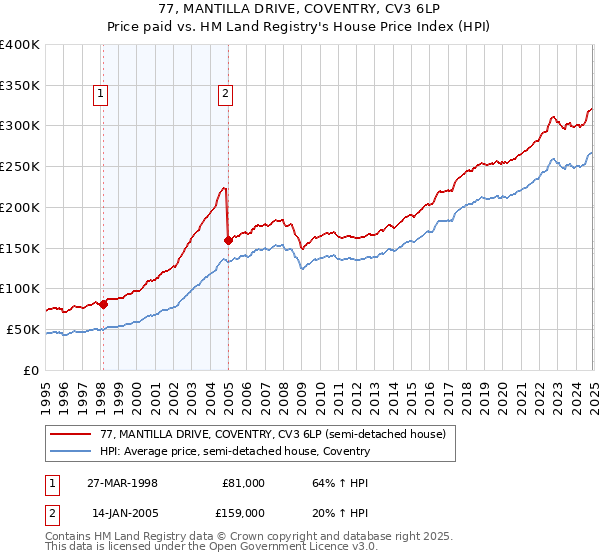 77, MANTILLA DRIVE, COVENTRY, CV3 6LP: Price paid vs HM Land Registry's House Price Index