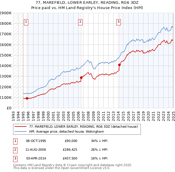 77, MAREFIELD, LOWER EARLEY, READING, RG6 3DZ: Price paid vs HM Land Registry's House Price Index