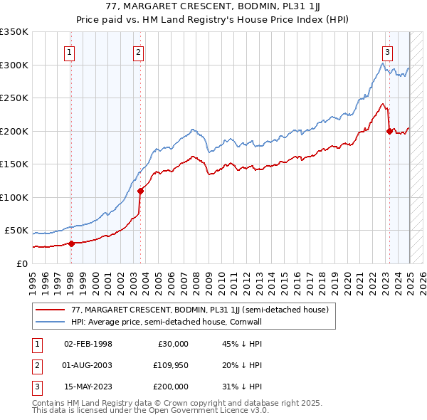 77, MARGARET CRESCENT, BODMIN, PL31 1JJ: Price paid vs HM Land Registry's House Price Index