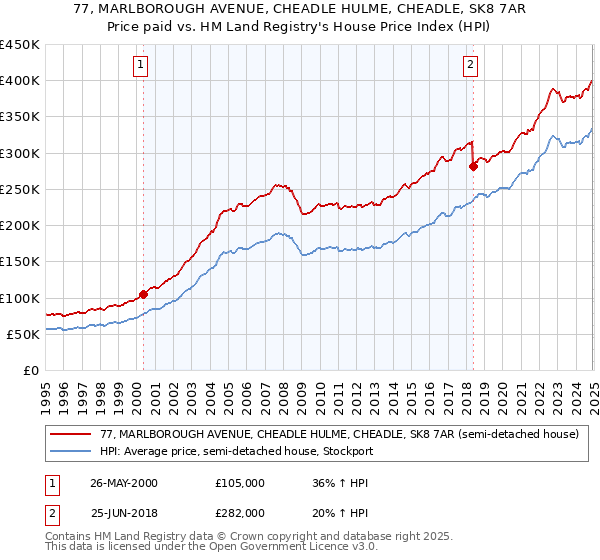 77, MARLBOROUGH AVENUE, CHEADLE HULME, CHEADLE, SK8 7AR: Price paid vs HM Land Registry's House Price Index