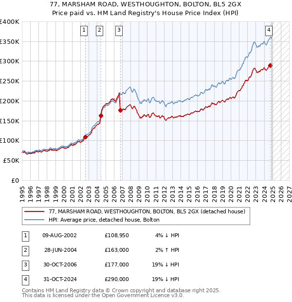 77, MARSHAM ROAD, WESTHOUGHTON, BOLTON, BL5 2GX: Price paid vs HM Land Registry's House Price Index