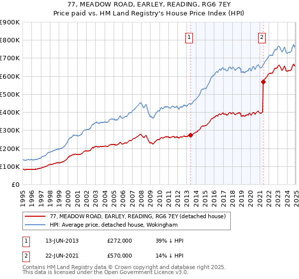 77, MEADOW ROAD, EARLEY, READING, RG6 7EY: Price paid vs HM Land Registry's House Price Index