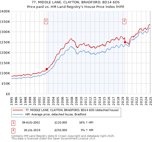 77, MIDDLE LANE, CLAYTON, BRADFORD, BD14 6DS: Price paid vs HM Land Registry's House Price Index
