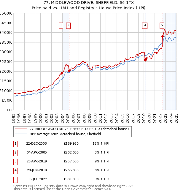 77, MIDDLEWOOD DRIVE, SHEFFIELD, S6 1TX: Price paid vs HM Land Registry's House Price Index