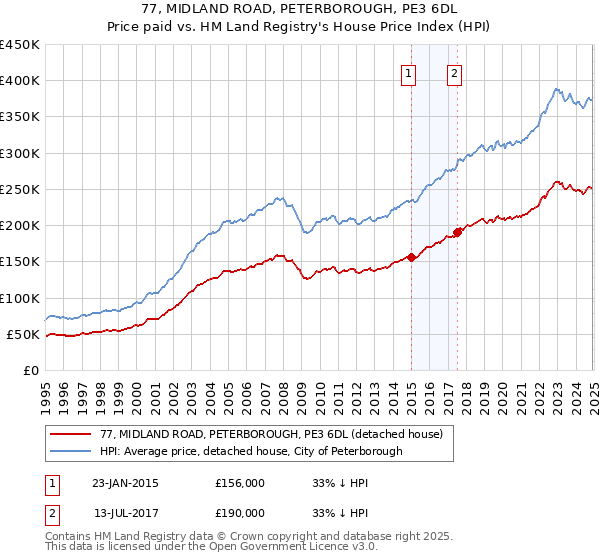 77, MIDLAND ROAD, PETERBOROUGH, PE3 6DL: Price paid vs HM Land Registry's House Price Index