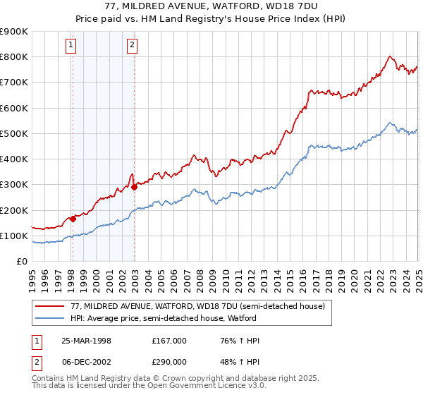 77, MILDRED AVENUE, WATFORD, WD18 7DU: Price paid vs HM Land Registry's House Price Index