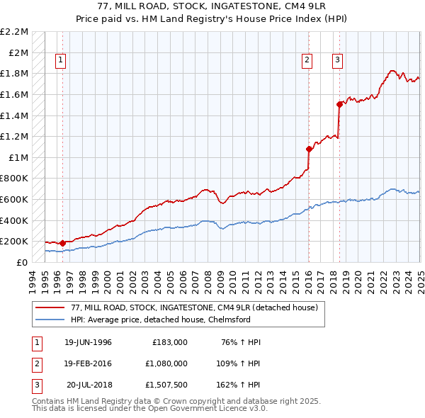 77, MILL ROAD, STOCK, INGATESTONE, CM4 9LR: Price paid vs HM Land Registry's House Price Index