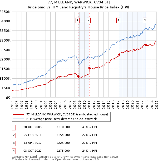 77, MILLBANK, WARWICK, CV34 5TJ: Price paid vs HM Land Registry's House Price Index