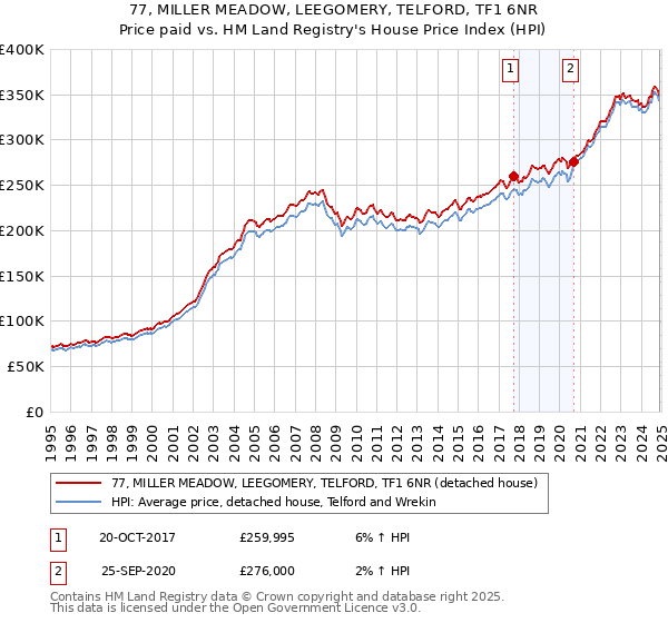 77, MILLER MEADOW, LEEGOMERY, TELFORD, TF1 6NR: Price paid vs HM Land Registry's House Price Index