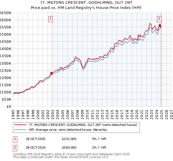 77, MILTONS CRESCENT, GODALMING, GU7 2NT: Price paid vs HM Land Registry's House Price Index