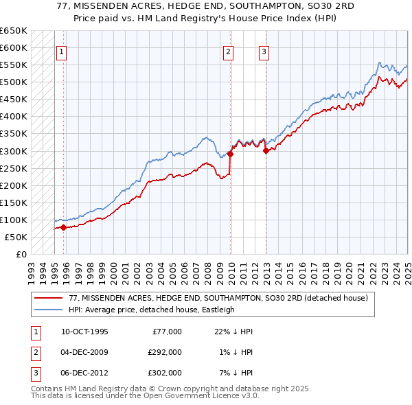 77, MISSENDEN ACRES, HEDGE END, SOUTHAMPTON, SO30 2RD: Price paid vs HM Land Registry's House Price Index