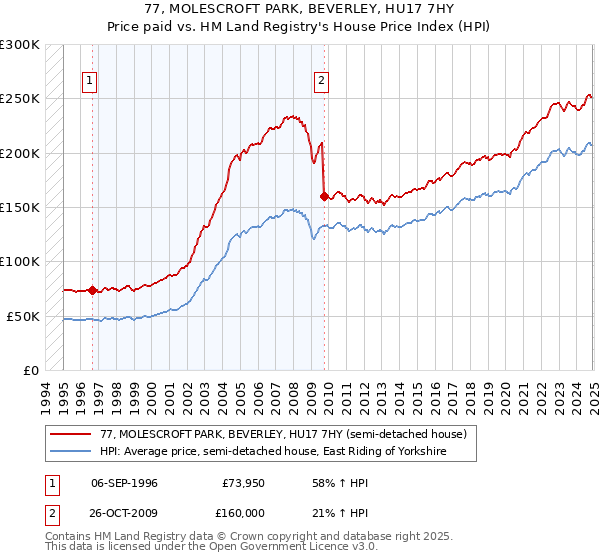 77, MOLESCROFT PARK, BEVERLEY, HU17 7HY: Price paid vs HM Land Registry's House Price Index