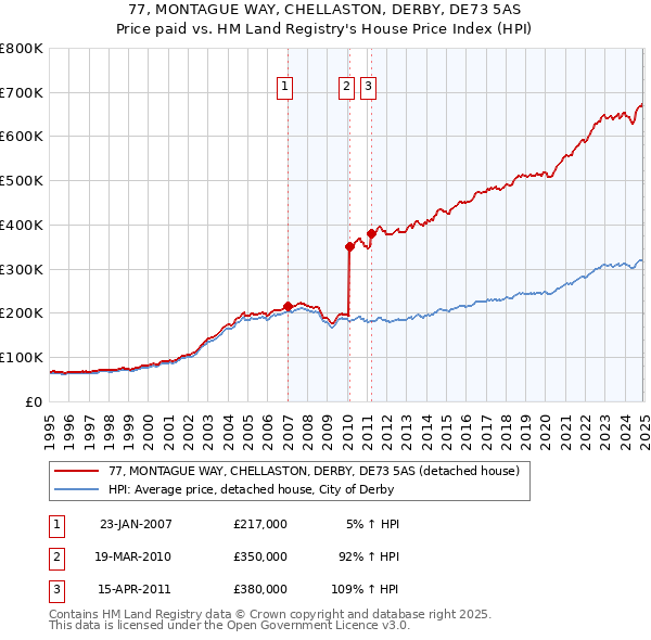 77, MONTAGUE WAY, CHELLASTON, DERBY, DE73 5AS: Price paid vs HM Land Registry's House Price Index