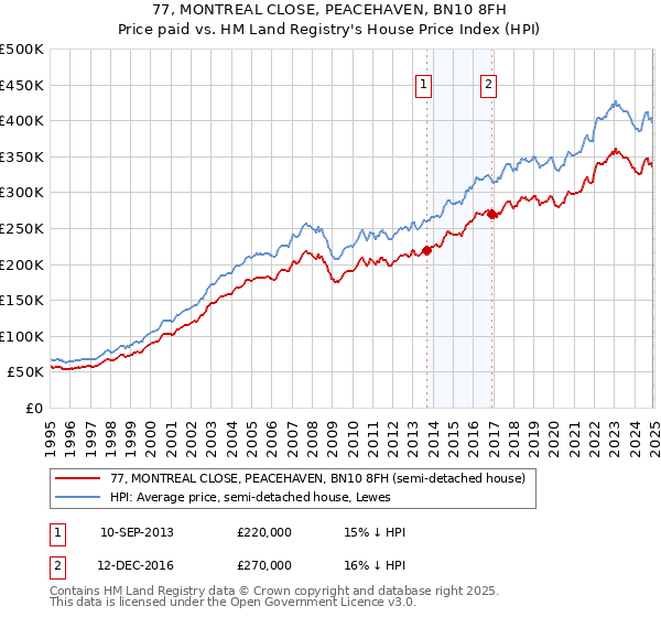 77, MONTREAL CLOSE, PEACEHAVEN, BN10 8FH: Price paid vs HM Land Registry's House Price Index